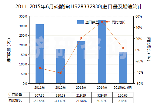 2011-2015年6月硫酸鋅(HS28332930)進(jìn)口量及增速統(tǒng)計(jì)